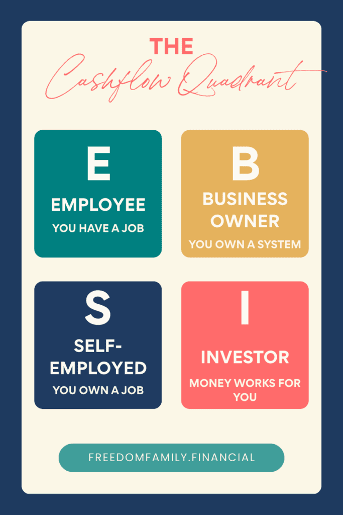 Diagram of Robert Kiyosaki’s Cashflow Quadrant showing four sections: Employee (E), Self-Employed (S), Business Owner (B), and Investor (I), illustrating the shift from trading time for money to building wealth through assets and leverage.